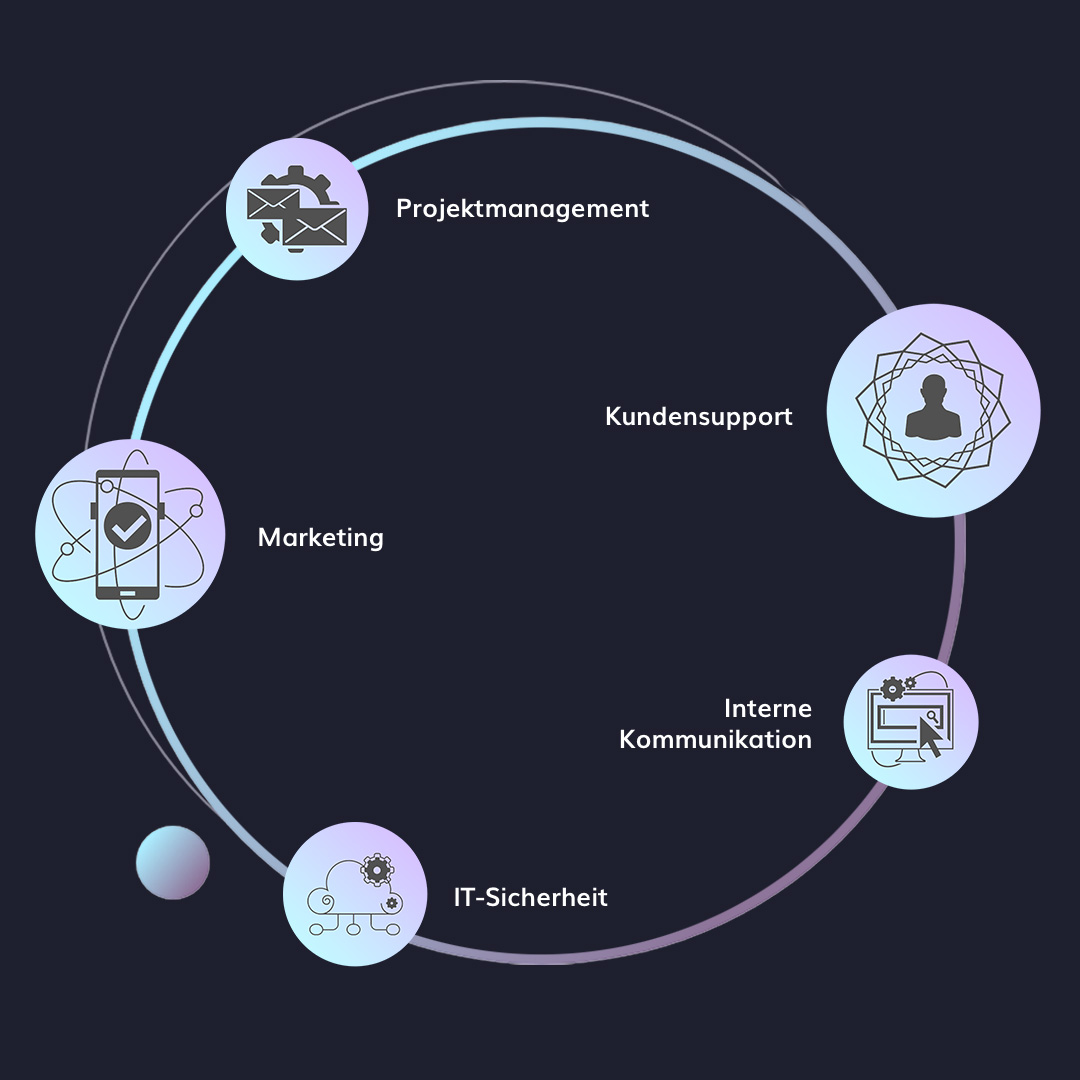 liftyourbrand-digital Schaubild zur Veranschaulichung des Leistungsspektrum von Lift Your Brand zum Bereich Digitlaisierung und Prozessoptimierung mit KI für mittelständische Unternehmmen. Es handelt sich dabei um einen Kreis, worin verschiedene Knotenpunkte miteinander verbunden sind. Diese werden mit den Punkten: Projektmanagement, Kundensupport, Marketing, interne Kommunikation und IT-Sicherheit beziffert.